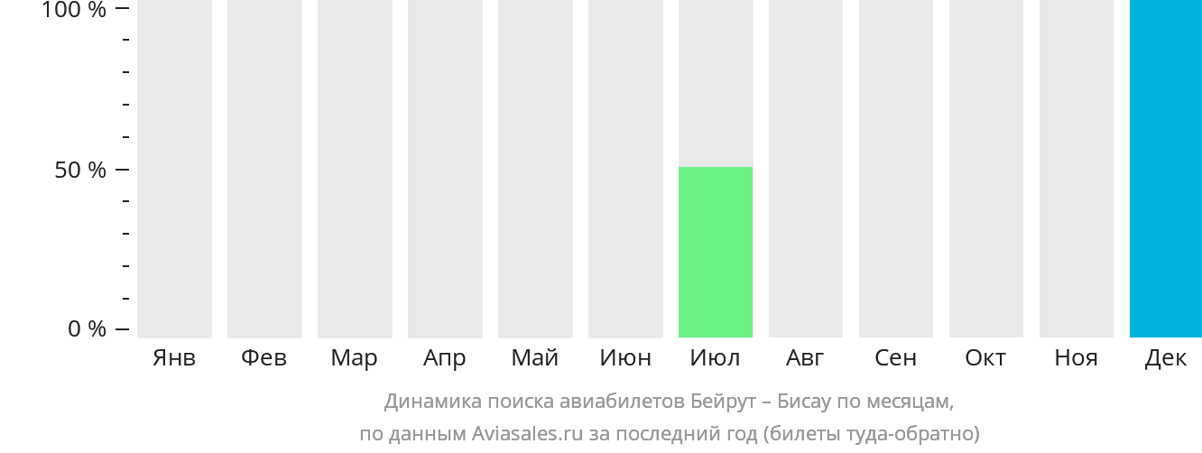 Динамика поиска авиабилетов из Бейрута в Бисау по месяцам