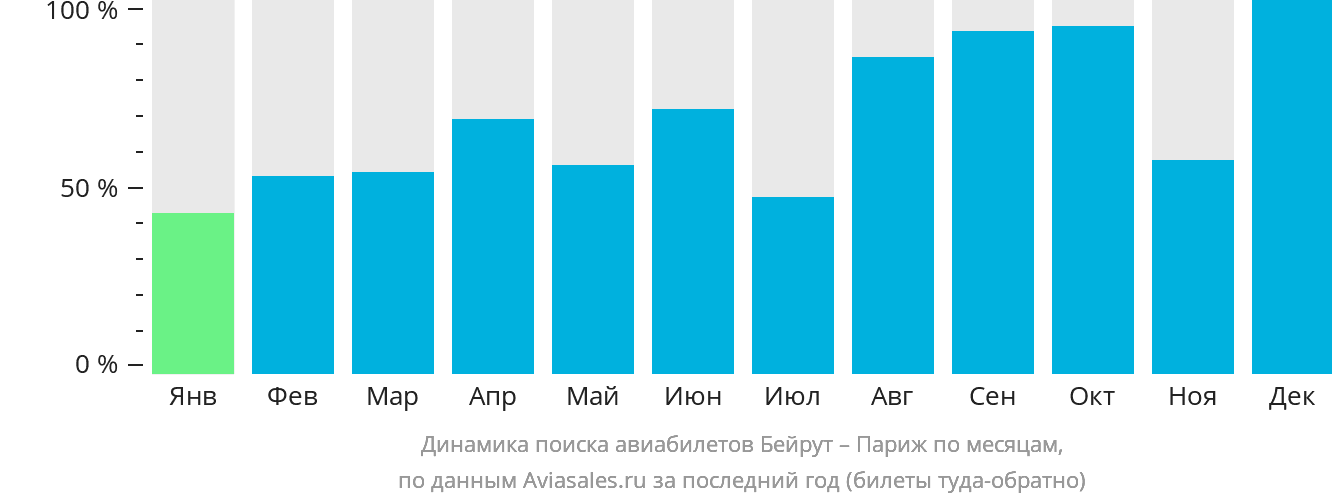 Динамика поиска авиабилетов из Бейрута в Париж по месяцам