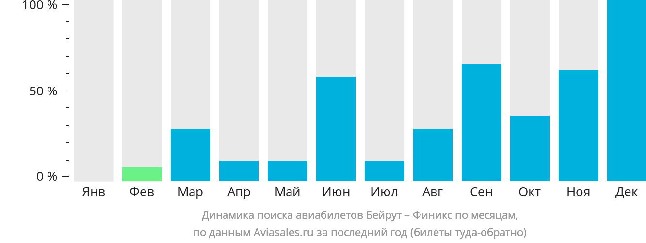 Динамика поиска авиабилетов из Бейрута в Финикс по месяцам