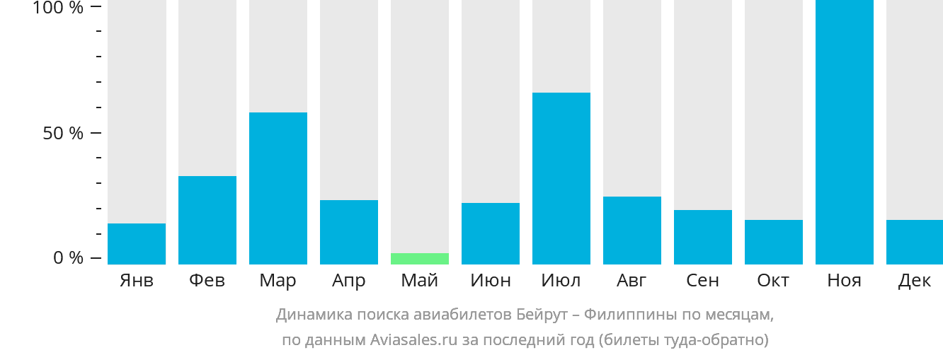 Динамика поиска авиабилетов из Бейрута на Филиппины по месяцам