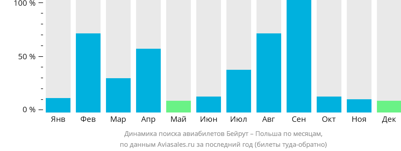 Динамика поиска авиабилетов из Бейрута в Польшу по месяцам