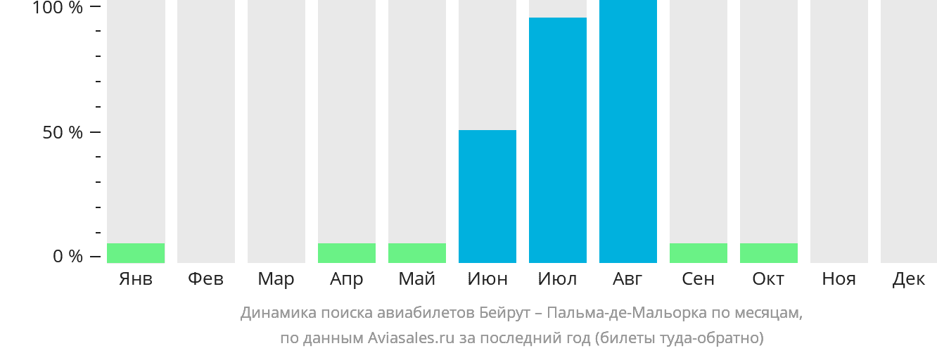 Динамика поиска авиабилетов из Бейрута в Пальма-де-Майорку по месяцам