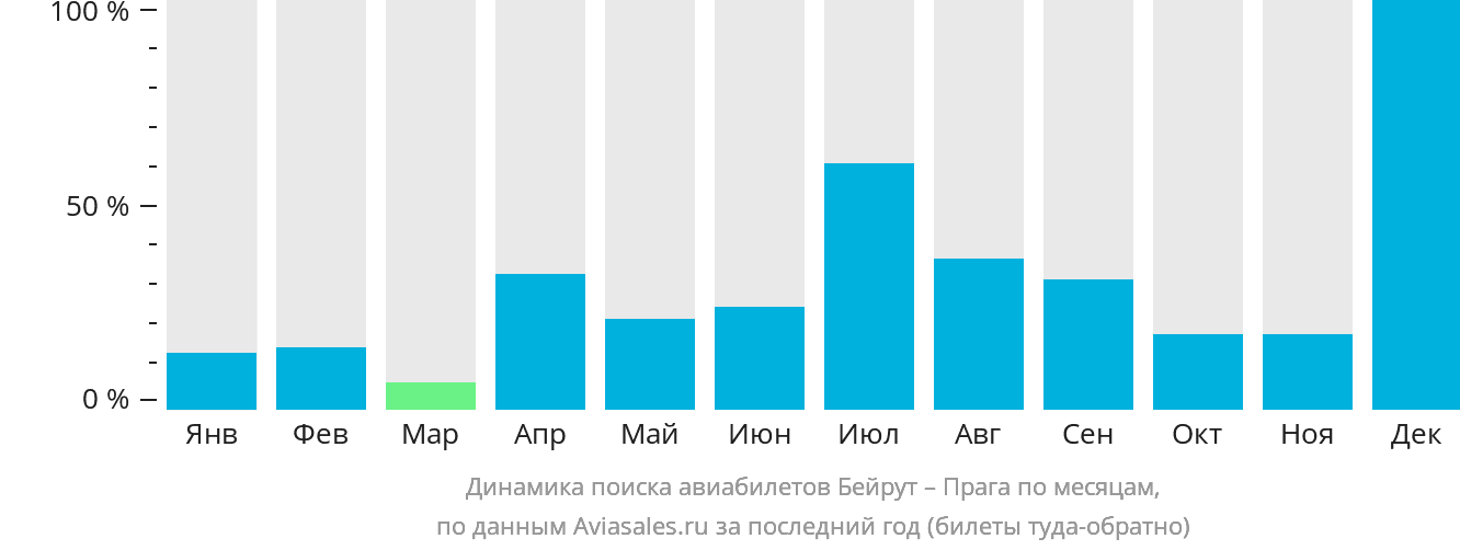 Динамика поиска авиабилетов из Бейрута в Прагу по месяцам