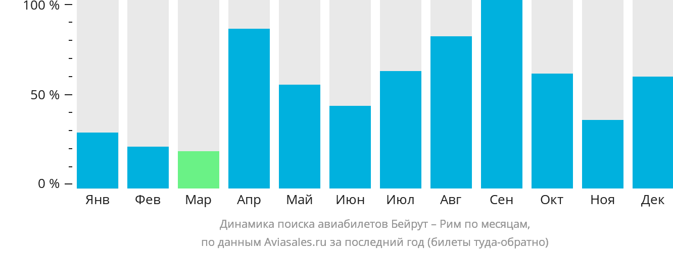 Динамика поиска авиабилетов из Бейрута в Рим по месяцам