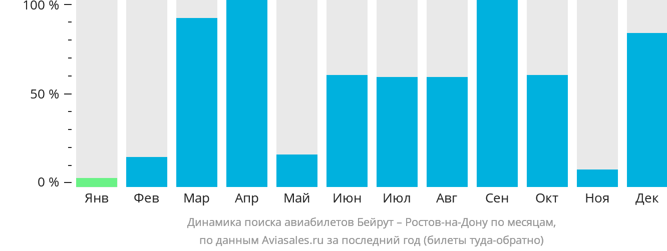 Динамика поиска авиабилетов из Бейрута в Ростов-на-Дону по месяцам