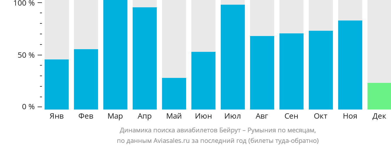 Динамика поиска авиабилетов из Бейрута в Румынию по месяцам