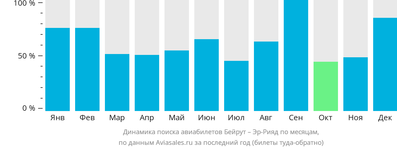 Динамика поиска авиабилетов из Бейрута в Эр-Рияд по месяцам