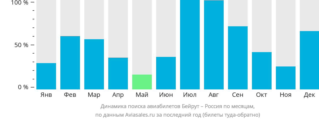 Динамика поиска авиабилетов из Бейрута в Россию по месяцам