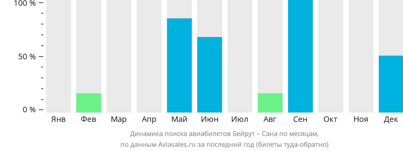 Динамика поиска авиабилетов из Бейрута в Сану по месяцам