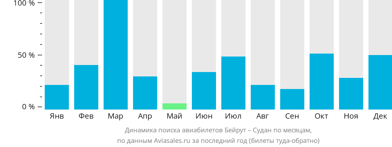 Динамика поиска авиабилетов из Бейрута в Судан по месяцам