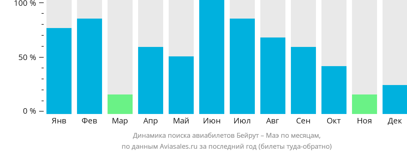 Динамика поиска авиабилетов из Бейрута на Маэ по месяцам
