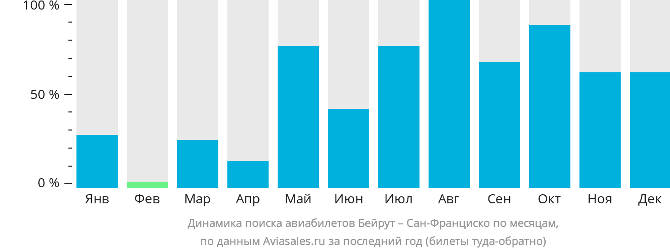 Динамика поиска авиабилетов из Бейрута в Сан-Франциско по месяцам