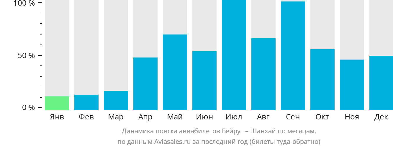 Динамика поиска авиабилетов из Бейрута в Шанхай по месяцам