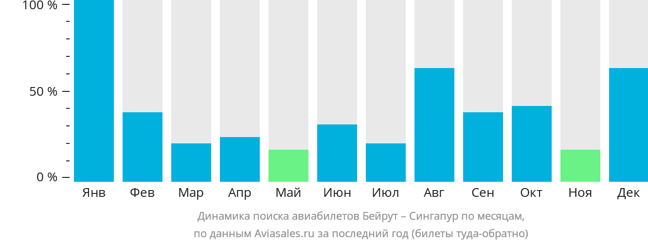 Динамика поиска авиабилетов из Бейрута в Сингапур по месяцам