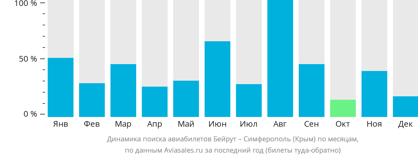 Динамика поиска авиабилетов из Бейрута в Симферополь по месяцам