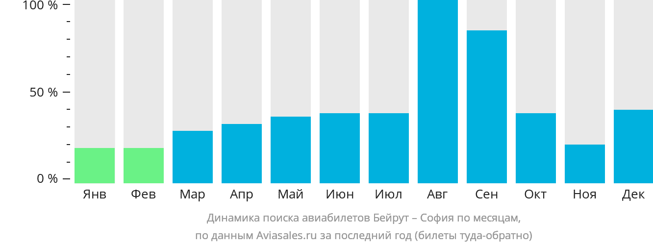 Динамика поиска авиабилетов из Бейрута в Софию по месяцам