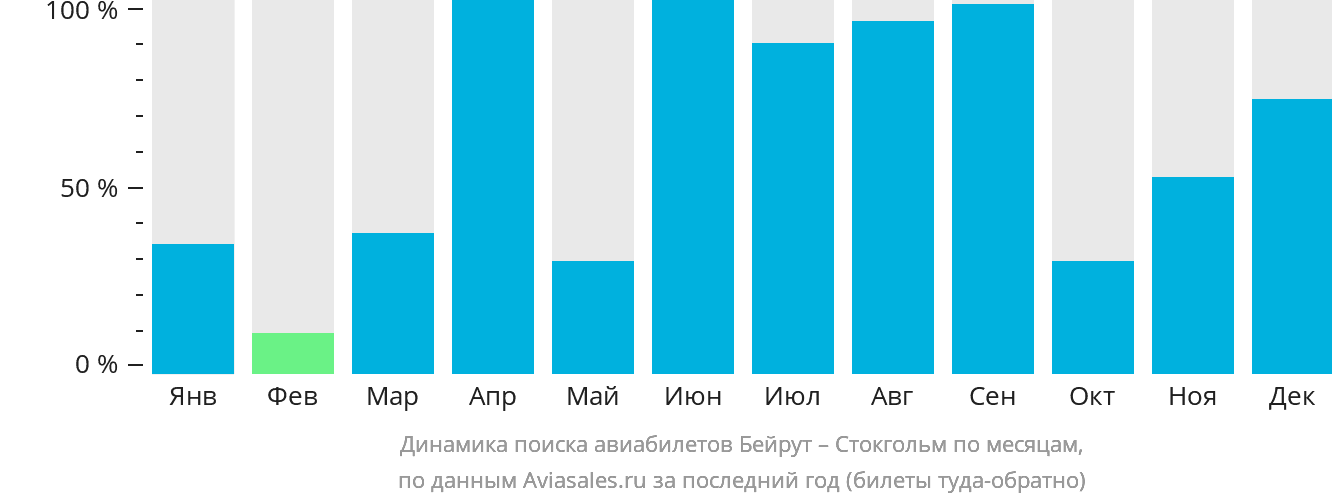 Динамика поиска авиабилетов из Бейрута в Стокгольм по месяцам