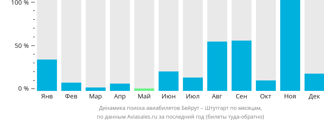 Динамика поиска авиабилетов из Бейрута в Штутгарт по месяцам
