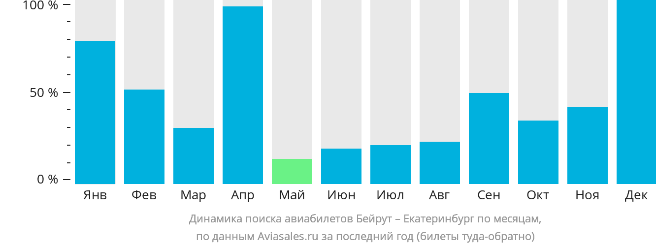 Динамика поиска авиабилетов из Бейрута в Екатеринбург по месяцам