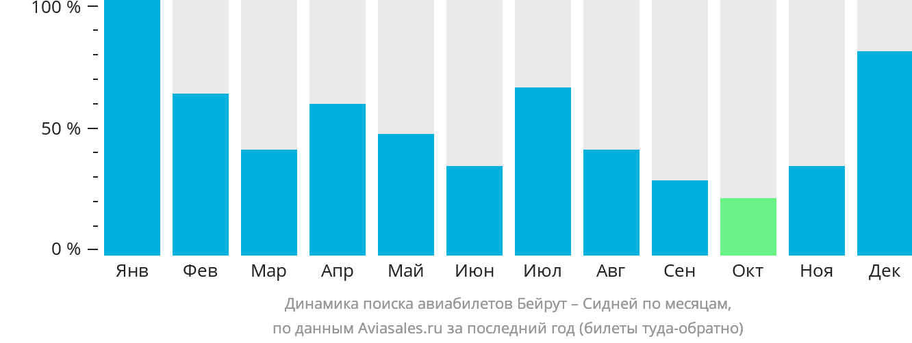 Динамика поиска авиабилетов из Бейрута в Сидней по месяцам