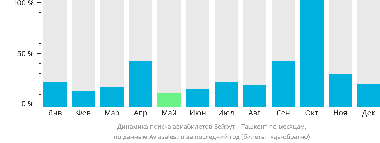 Динамика поиска авиабилетов из Бейрута в Ташкент по месяцам