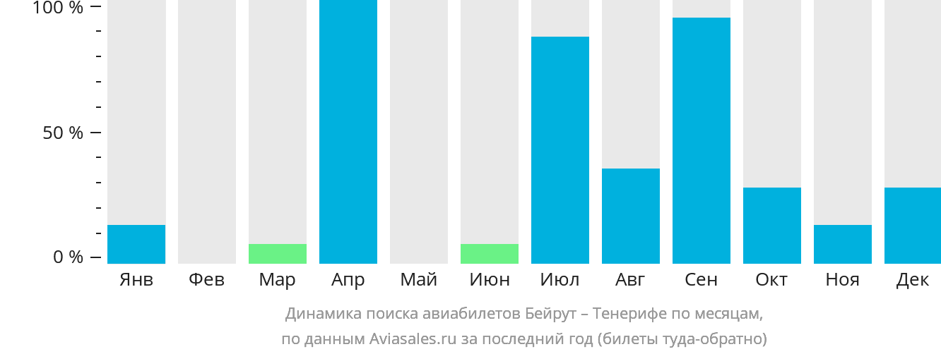 Динамика поиска авиабилетов из Бейрута на Тенерифе по месяцам