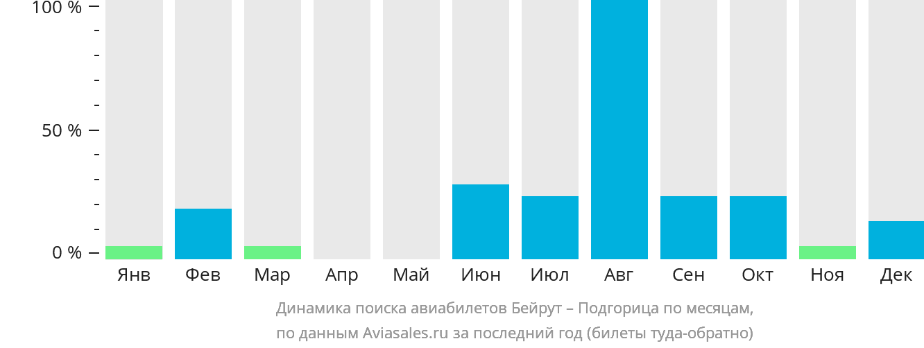 Динамика поиска авиабилетов из Бейрута в Подгорицу по месяцам