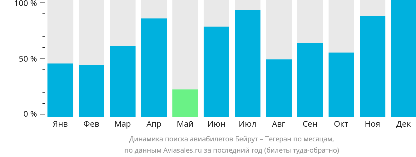 Динамика поиска авиабилетов из Бейрута в Тегеран по месяцам