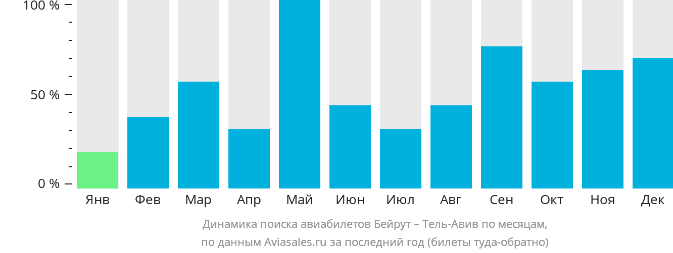 Динамика поиска авиабилетов из Бейрута в Тель-Авив по месяцам