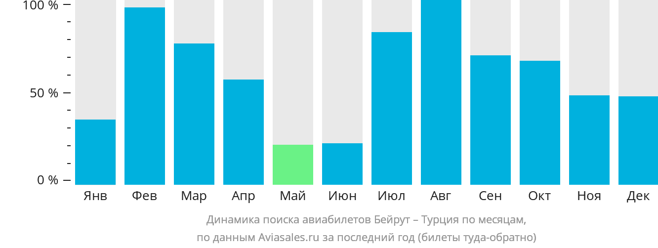 Динамика поиска авиабилетов из Бейрута в Турцию по месяцам