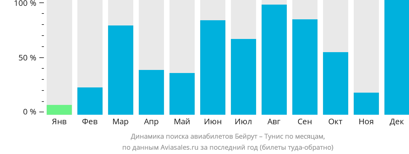 Динамика поиска авиабилетов из Бейрута в Тунис по месяцам