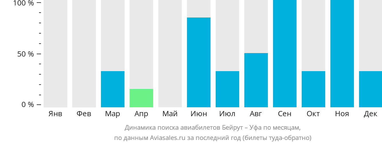 Динамика поиска авиабилетов из Бейрута в Уфу по месяцам