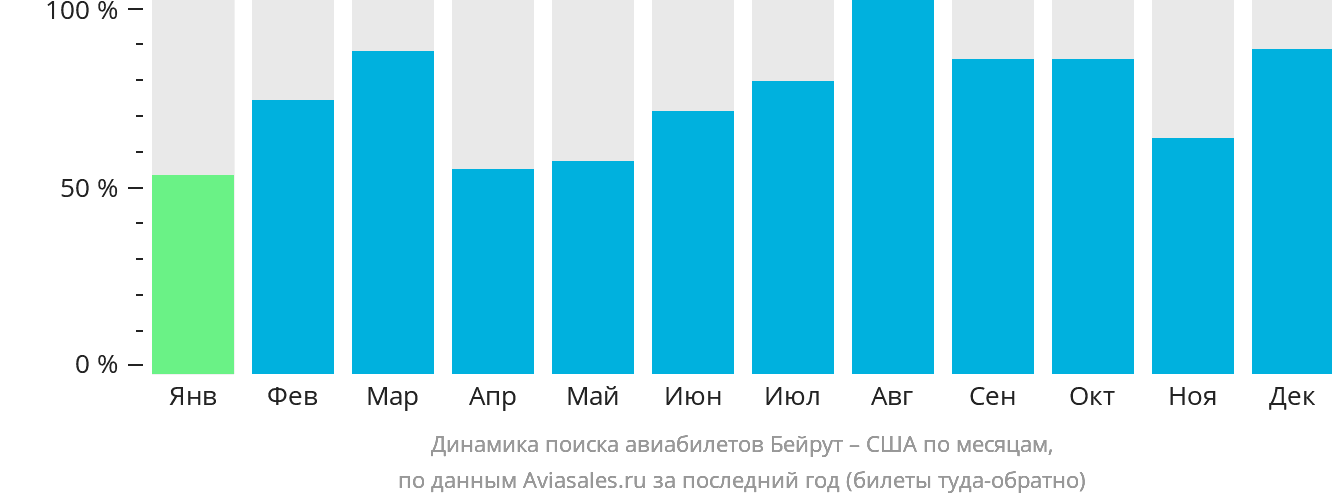 Динамика поиска авиабилетов из Бейрута в США по месяцам