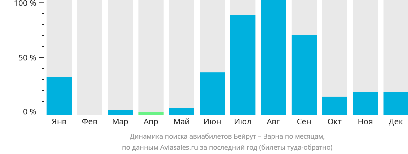 Динамика поиска авиабилетов из Бейрута в Варну по месяцам