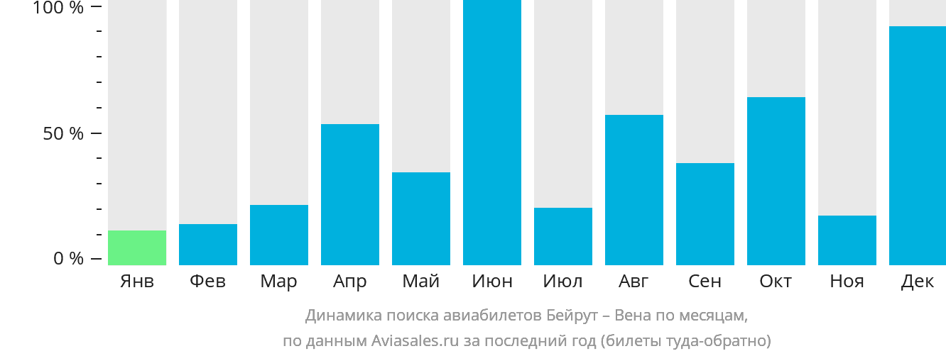 Динамика поиска авиабилетов из Бейрута в Вену по месяцам