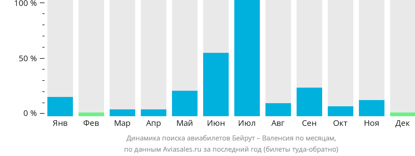 Динамика поиска авиабилетов из Бейрута в Валенсию по месяцам