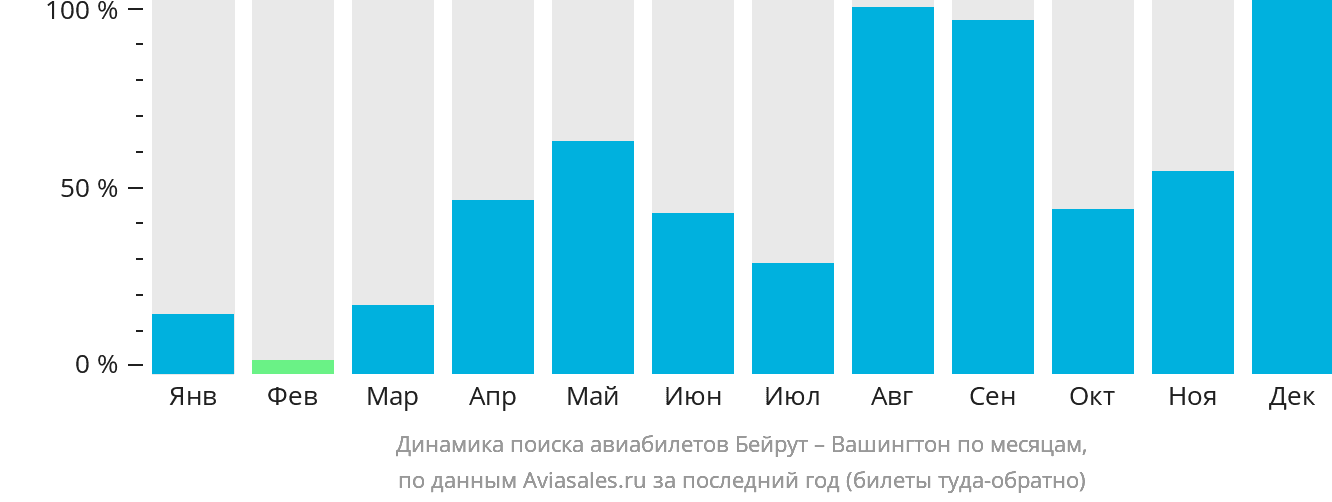 Динамика поиска авиабилетов из Бейрута в Вашингтон по месяцам