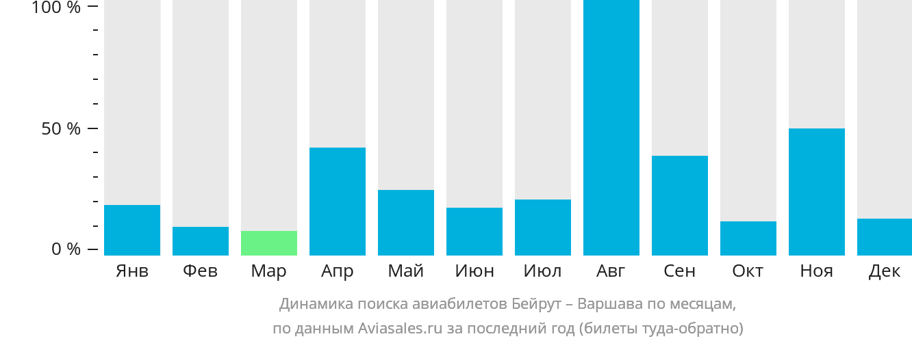 Динамика поиска авиабилетов из Бейрута в Варшаву по месяцам