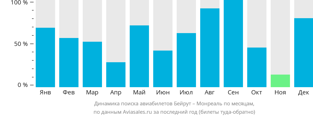 Динамика поиска авиабилетов из Бейрута в Монреаль по месяцам