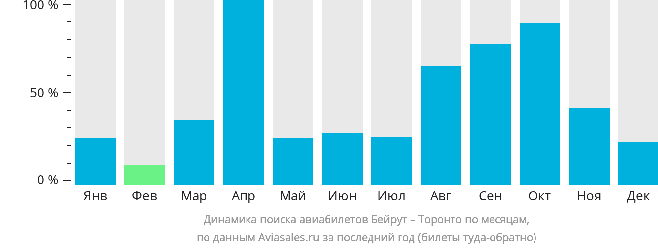 Динамика поиска авиабилетов из Бейрута в Торонто по месяцам