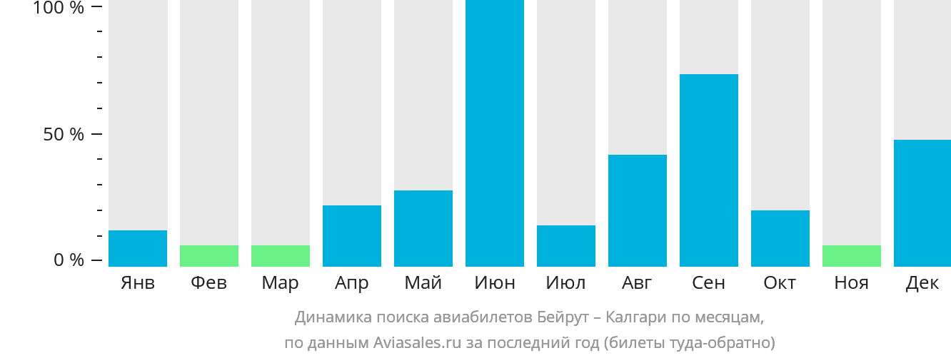 Динамика поиска авиабилетов из Бейрута в Калгари по месяцам
