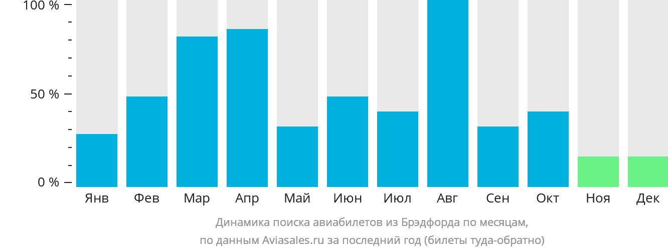 Динамика поиска авиабилетов из Брэдфорда по месяцам