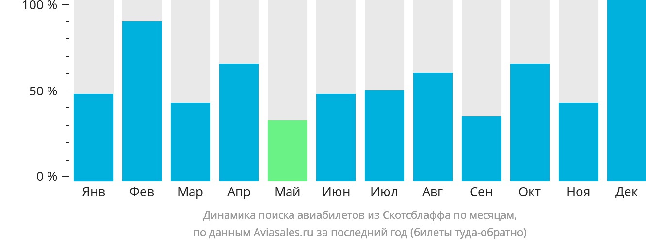 Динамика поиска авиабилетов из Скотсблаффа по месяцам