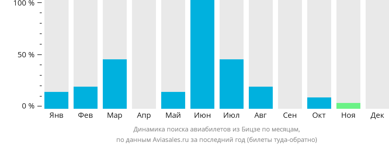 Динамика поиска авиабилетов из Бицзе по месяцам