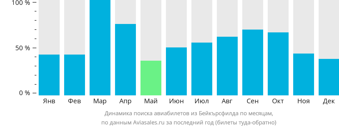 Динамика поиска авиабилетов из Бейкърсфилда по месяцам