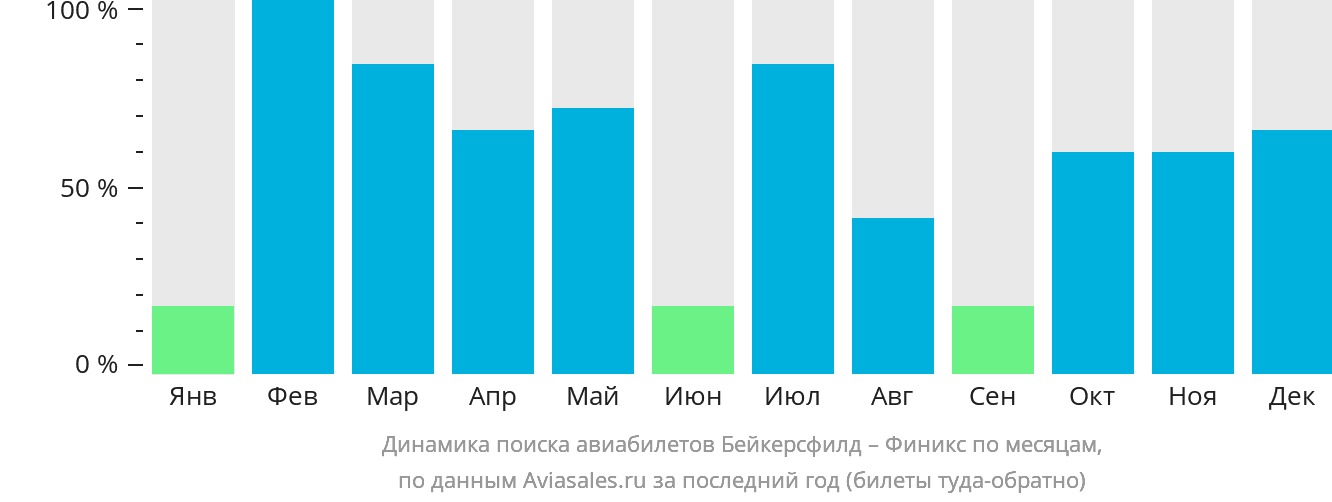 Динамика поиска авиабилетов из Бейкърсфилда в Финикс по месяцам