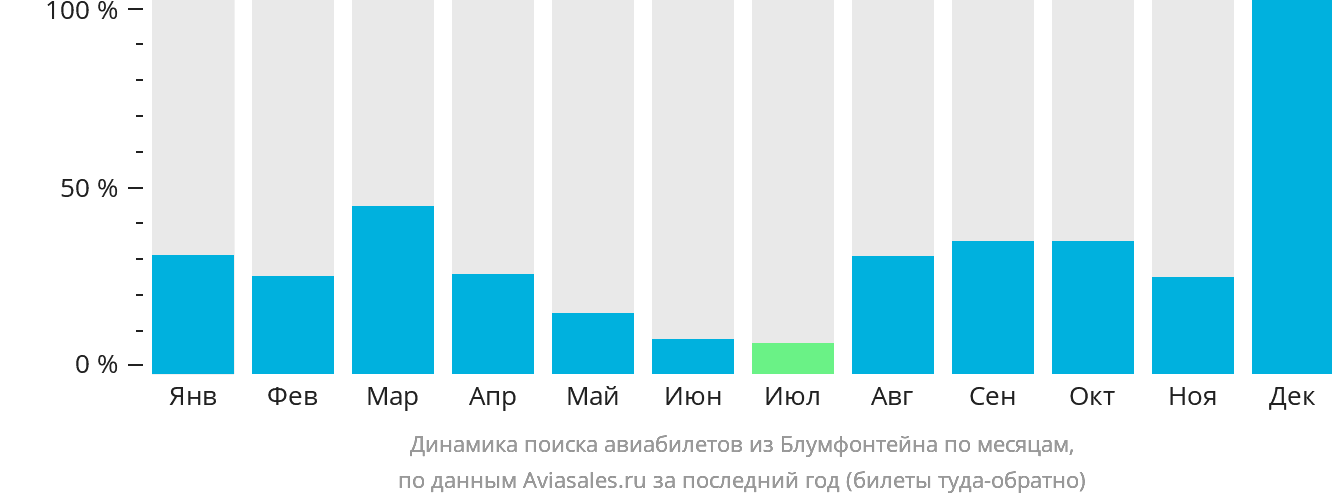 Динамика поиска авиабилетов из Блумфонтейна по месяцам