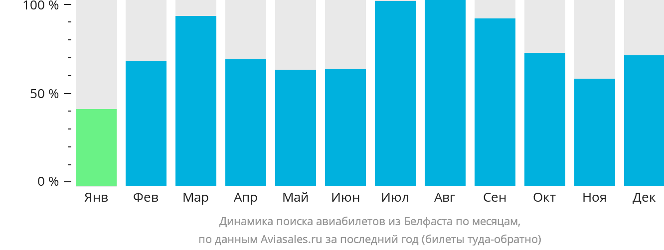 Динамика поиска авиабилетов из Белфаста по месяцам
