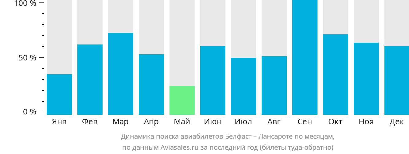 Динамика поиска авиабилетов из Белфаста в Лансароте по месяцам