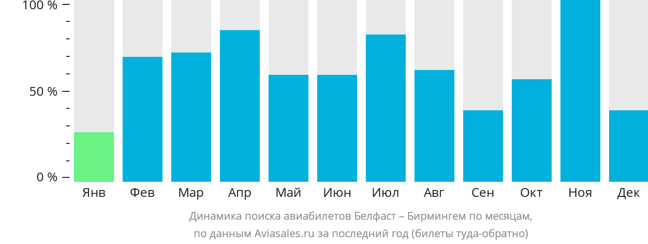 Динамика поиска авиабилетов из Белфаста в Бирмингем по месяцам